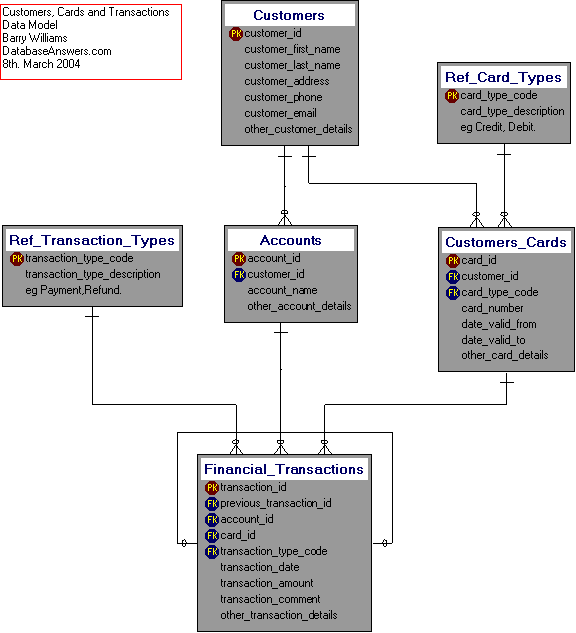 Customers Card Transactions Dezign Data Model