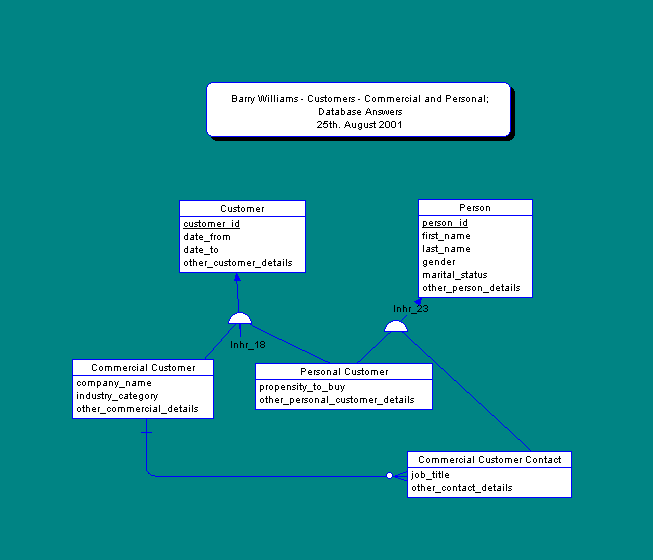 Conceptual Data Model for Customers - Commercial and Personal