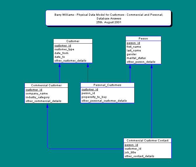 Physical Dezign Data Model for Customers - Commercial and Personal - Nr.1