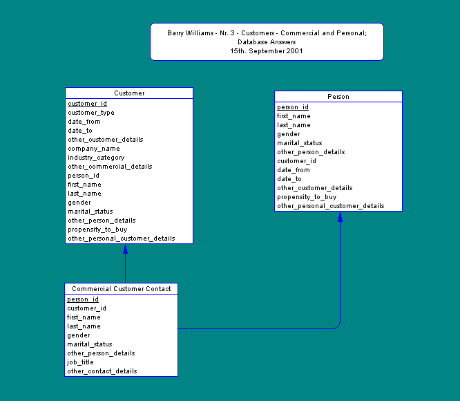 Physical Data Model for Customers - Commercial and Personal - Nr.3