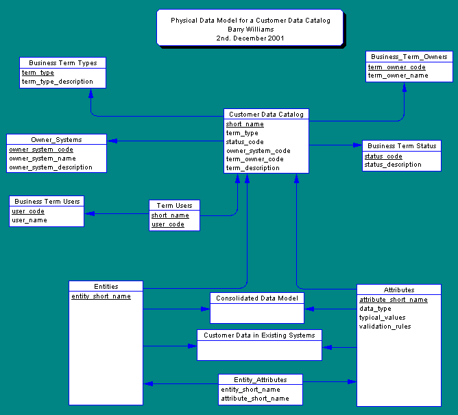 Physical Data Model for a Data Dictionary