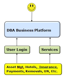 The DBA Business Platform