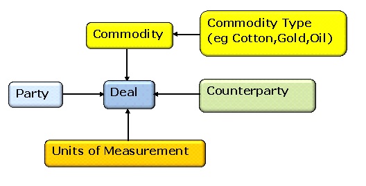 Conceptual Data Model for the DBA Commodities Exchange