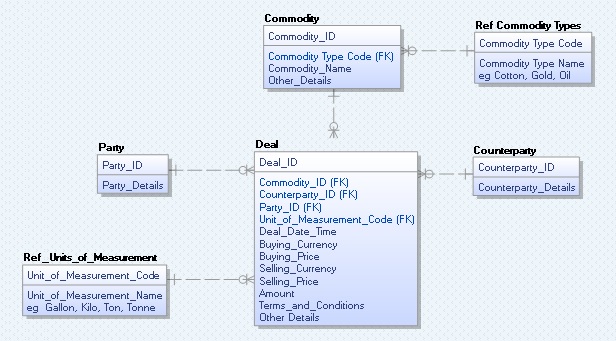 ERD ERwin Logical Data Model for the DBA Commodities Exchange