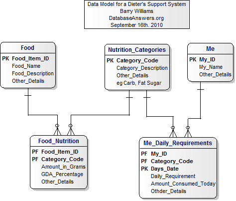 The Data Model for Diet Decision Support System
