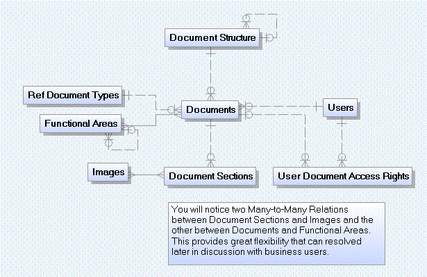 An ERwin  Data Model for Document Management