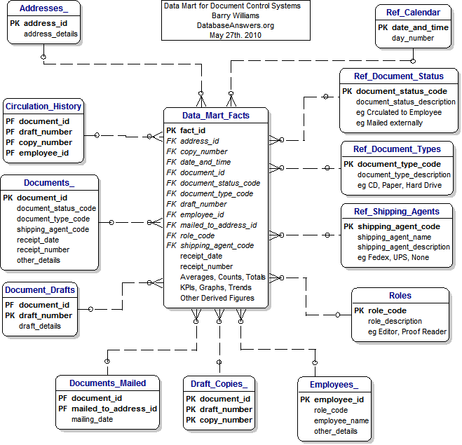 A Data Mart for Document Control Systems