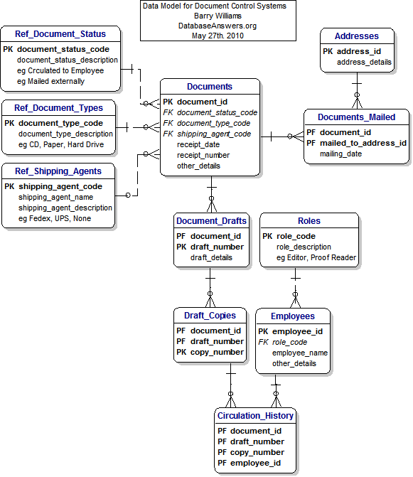 Data Model for Document Control Systems