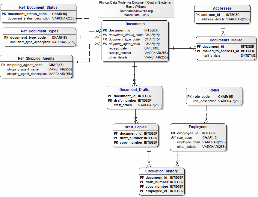 Data Model for Document Control Systems