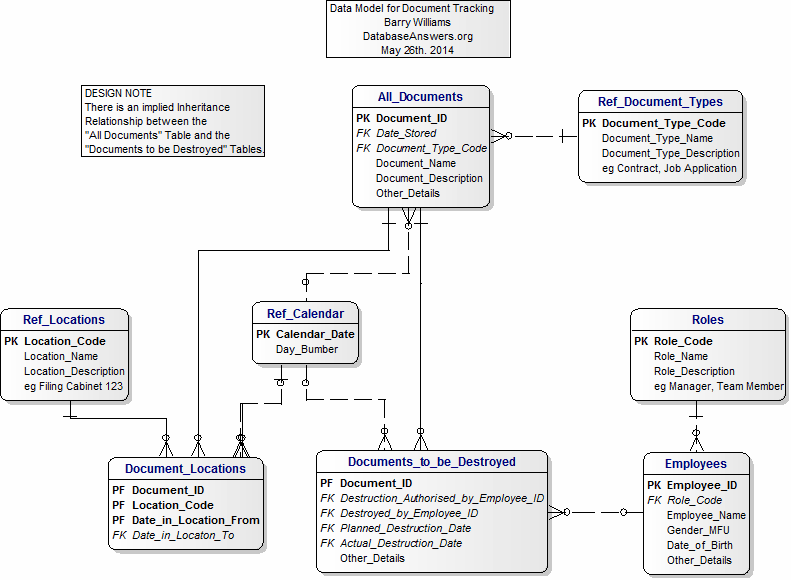 Data Model for Document Tracking