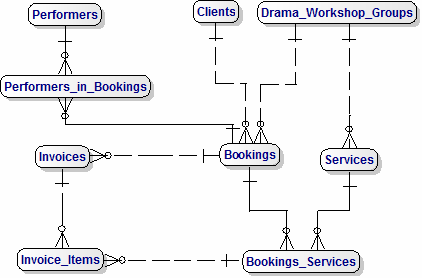 Data Model for Drama Workshop_Groups