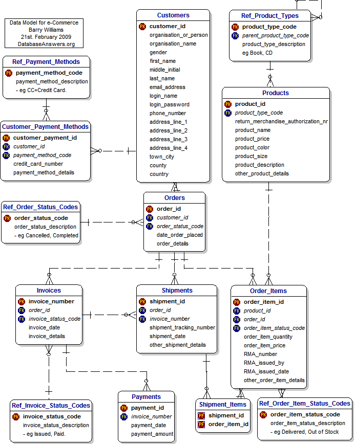 e-Commerce Data Model