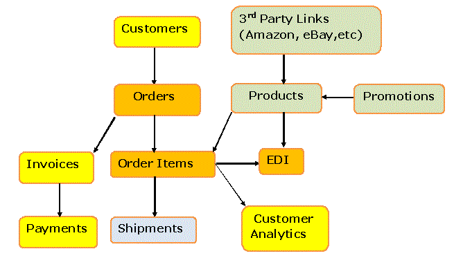 Conceptual Data Model