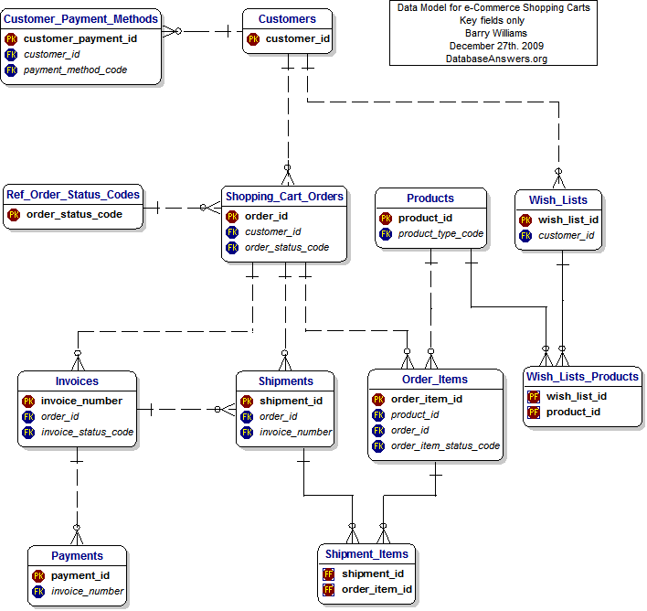 e-Commerce Shopping Carts Data Model