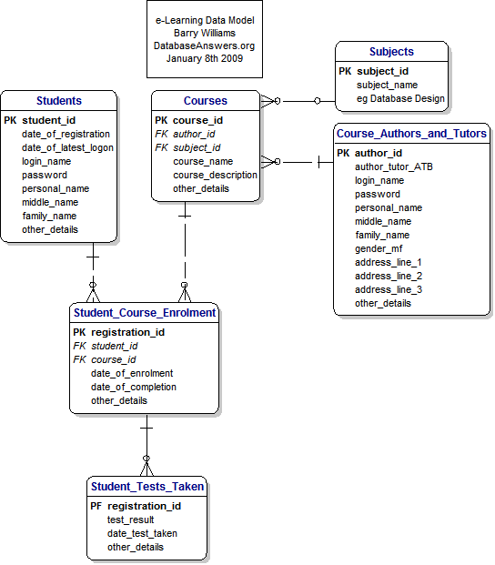 Data Model for e-Learning