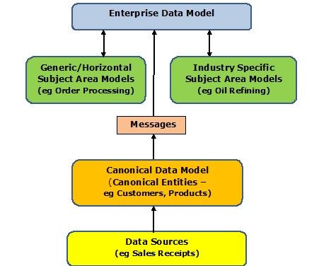 Data Architecture for Enterprise Data Model (EDM) and Subject Areas