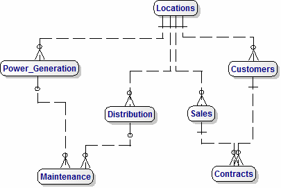 Top-Level Data Model for Electricity Power Suppliers