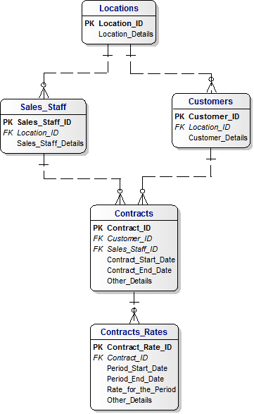 Subject Area for contracts