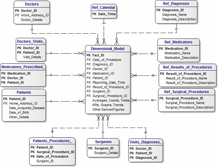 Dimensional Model for Electronic Medical Records