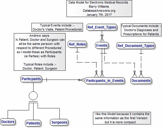 Data Model for Electronic Medical Records