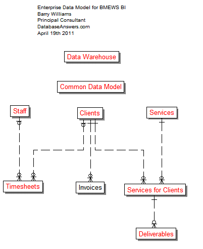 Enterprise Data Model for BMEWS BI for Consulting Services