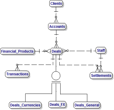 Top-Level Data Model for Investment Banks