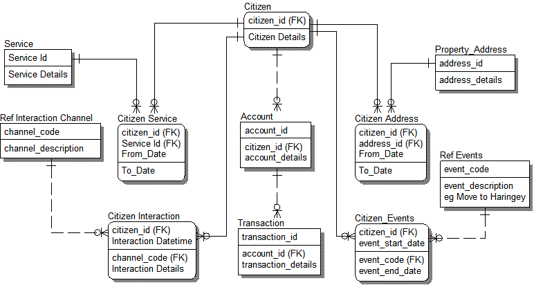 Subject Area Data Model for Citizens