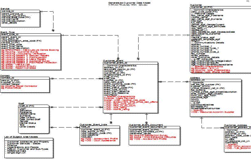 Subject Area  Data Model for Customers and Services