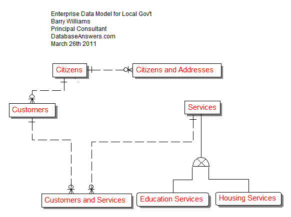 Top-Level Data Model for Local Government