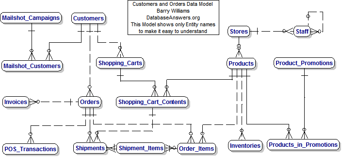 Customers and Orders Data Model for Retail Customers