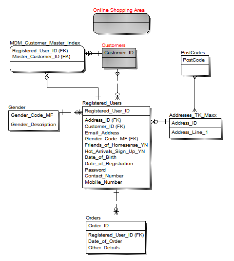 Data Model for Order History