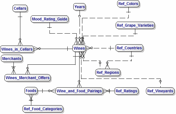 Enterprise Data Model for Wine