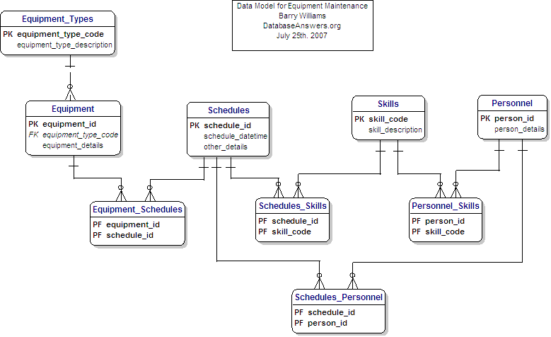 Data Model for Equipment Maintenance