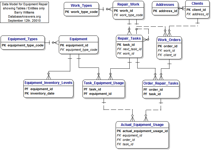 The Data Model for Equipment Repair