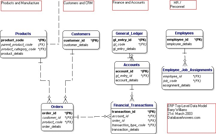 ERP Design Data Model V3
