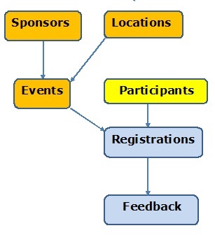 Conceptual Data Model for Event Management