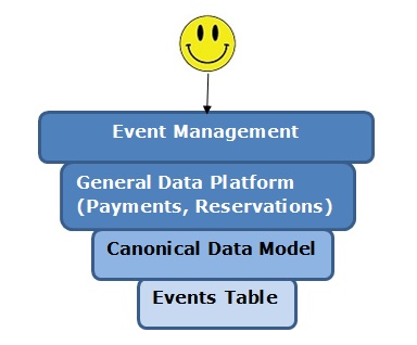 Conceptual Data Model for Event Management