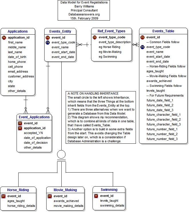 Data Model for Event Registrations