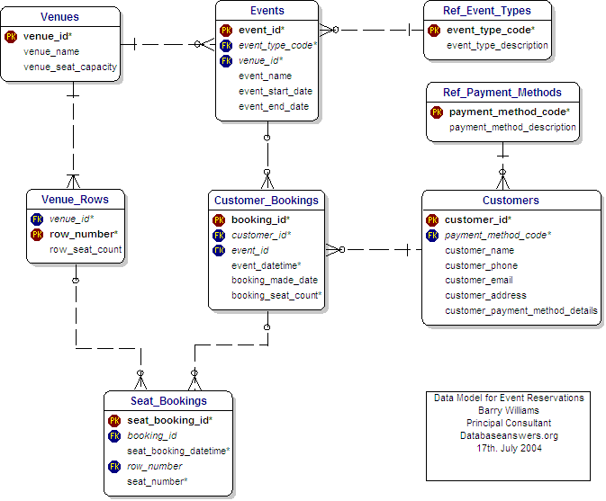 Dezign Data Model for Event Reservations