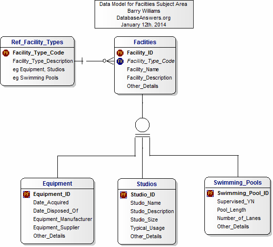 A Data Model for Facilities Subject Area Data Model