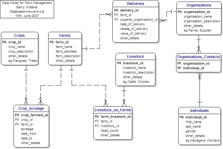 Tree Farm Data Model Farm Management Data Model