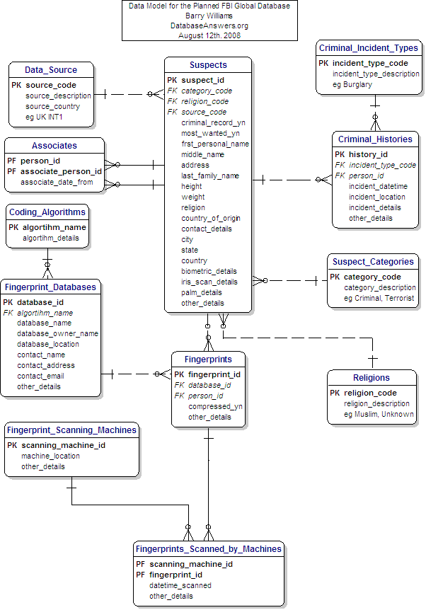 Data Model for FBI Global Database