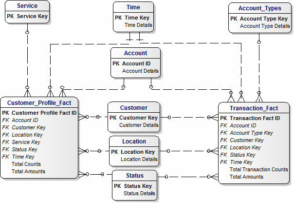 Federated Data Marts for Customers and Transactions