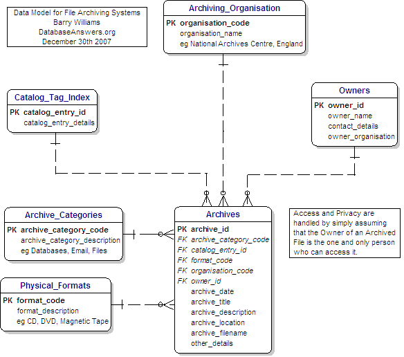File Archiving Systems Data Model