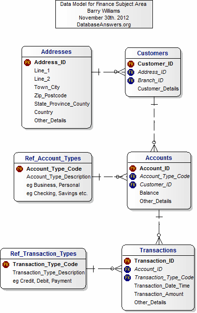 Data Model for the Finance Subject Area