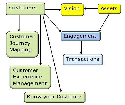 Conceptual Data Model