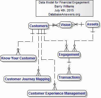 Logical Data Model