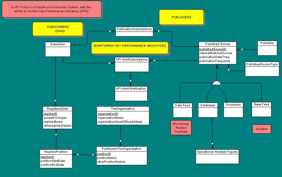 Data Model for Financial Portals (Complex Pubish-and-Subscribe)