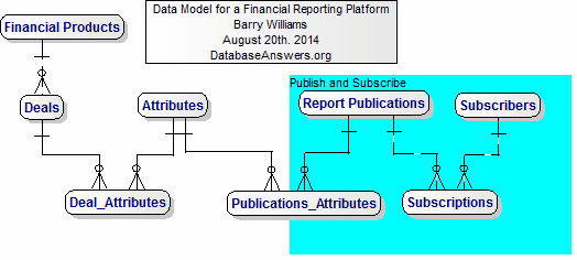 ERD Data Model for a Financial Reporting Platform