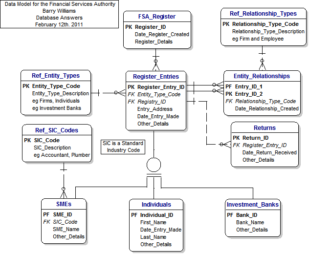 A Common Data Model for the Financial Services Authority